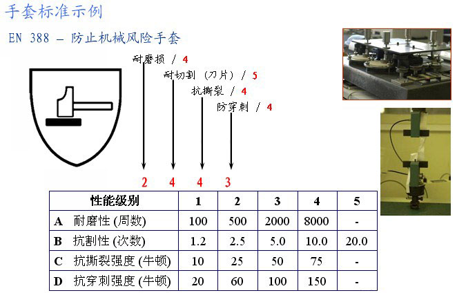 防割手套等級劃分的區(qū)別