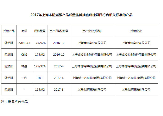 上海誠(chéng)格榮獲2017年上海市阻燃服產(chǎn)品質(zhì)量監(jiān)督抽查合格產(chǎn)品