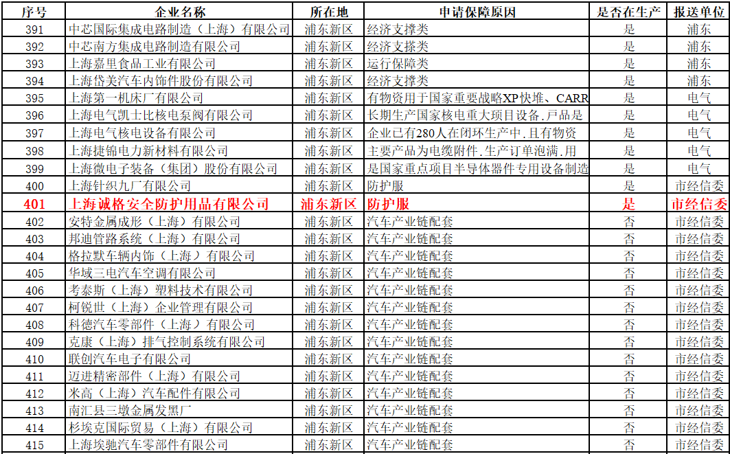 上海首批復(fù)工“白名單”出爐，上海誠(chéng)格入圍